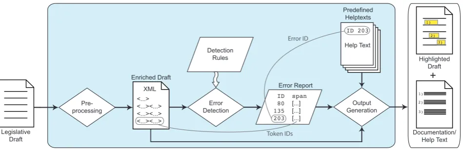Figure 1: Architecture of the style checking tool.