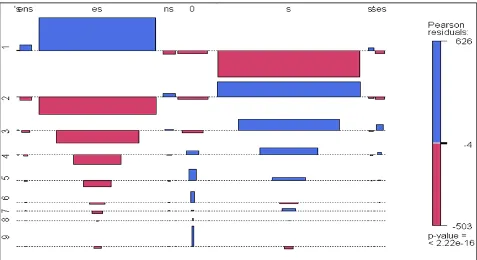 Figure 2: Influence of word frequency classes (5-29) on genitive formation  