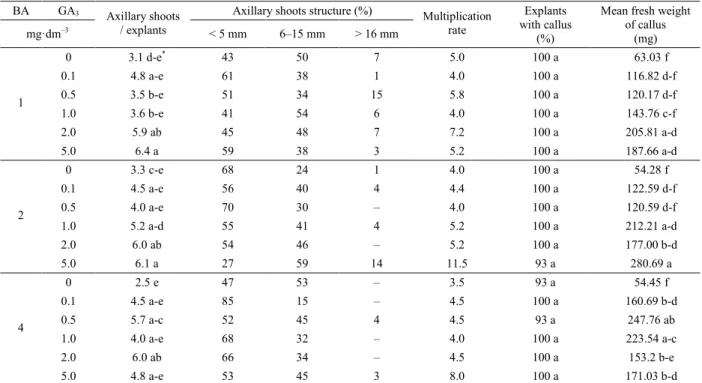 Table 4. Effect of combinations of BA and GA 3  on in vitro shoot proliferation of Dahlia ‘Pirat’ nodal explants on MS  medium after 6 weeks culture 