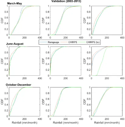Figure 4: Empirical Cumulative Distribution Function (CDF) of monthly rain gauge data, raw satellite rainfall estimates (CHIRPS), and bias-corrected (CHIRPS (bc)) over the validation period (2003–2013)