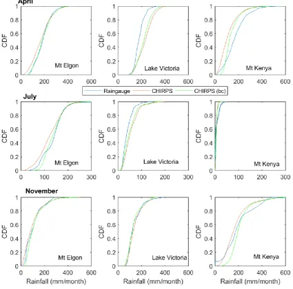 Figure 5: Empirical Cumulative Distribution Function (CDF) of monthly rain gauge data, satellite 