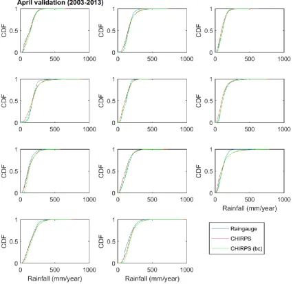 Figure 6: Empirical Distribution Function (CDF) of rain gauge data raw satellite rainfall estimates 