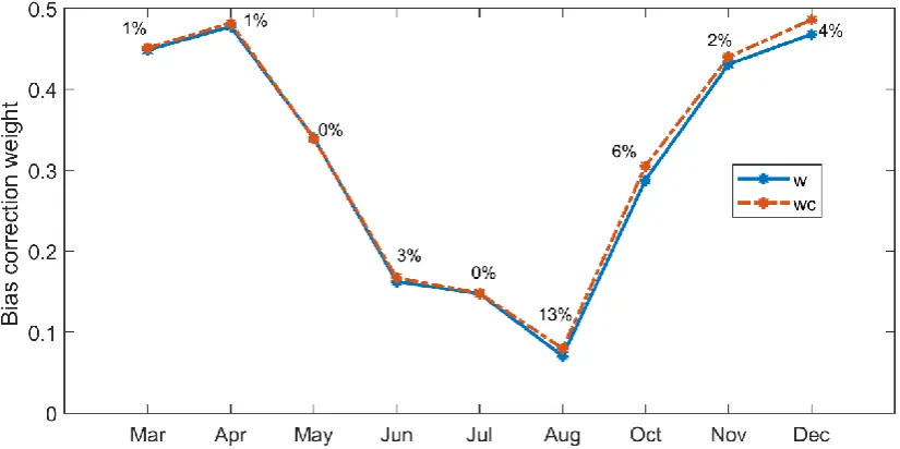 Figure 9: Spatial distributions of raingauge correction weights before (w) and after (wc) exclusion of El Niño years (1997/1998) during training in the three rainfall season months of April, July and November