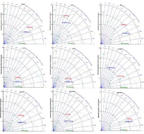 Figure 2: Monthly Taylor diagrams displaying statistical comparison between uncorrected (red) and corrected (blue) CHIRPS estimates with corresponding rain gauge data as the reference
