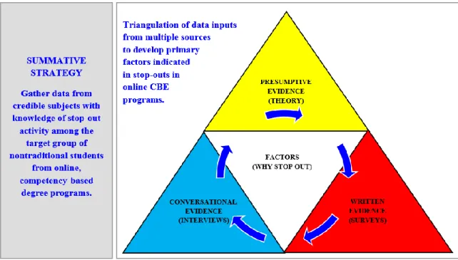 Figure 1. Triangulation Process for Summative Strategy Development. Adapted from “A  framework for critical security factors that influence the decision of cloud adoption by Saudi  government agencies,” by M