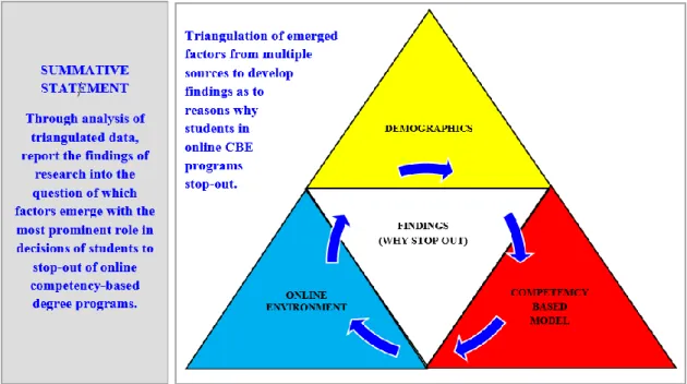 Figure 2. Triangulation Process for Summative Statement Development. Adapted from “A  framework for critical security factors that influence the decision of cloud adoption by Saudi  government agencies,” by M
