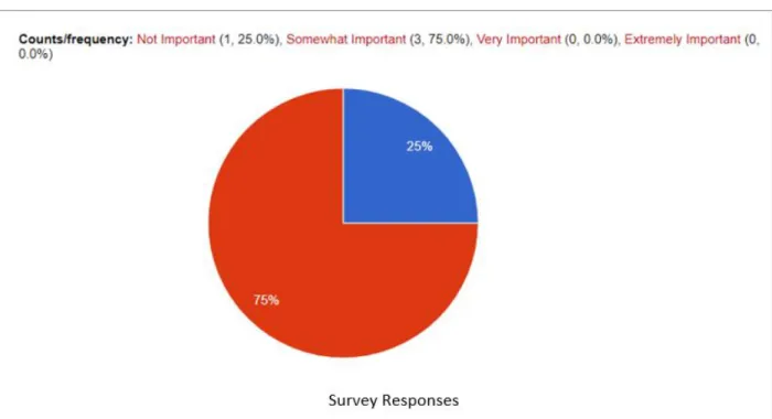 Figure 3. Importance of rigor in online programs as a factor for nontraditional stop-outs