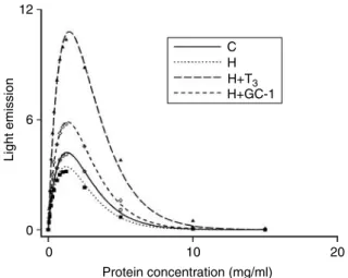 Figure 3 Response to oxidative challenge in vitro of mitochondrial preparations from rat liver
