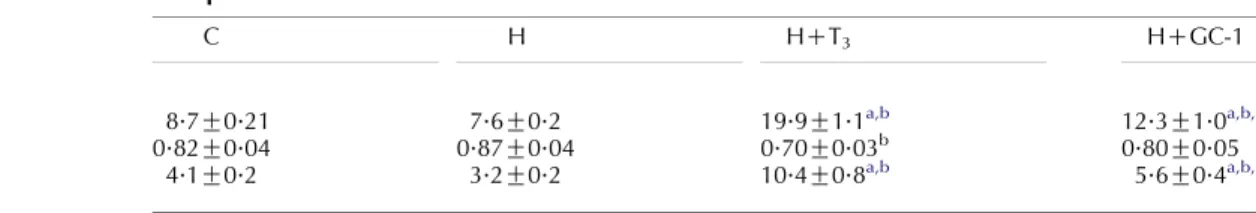 Table 5 Effect of treatment with triiodothyronine (T 3 ) or GC-1 of hypothyroid rats on parameters characterizing the response to oxidative stress of rat liver mitochondria