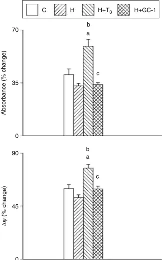 Figure 4 Ca 2C -induced swelling (above) and membrane potential dissipation (below) of mitochondrial preparations from euthyroid (C), hypothyroid (H), hypothyroid T 3 -treated (HCT 3 ), and hypothyroid GC-1-treated (HCGC-1) rats