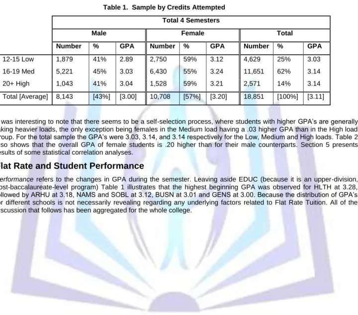 Table  1  summarizes  the  data  to  show  the  course  loads,  12-15  credits  (Low),  16-19  credits  (Medium),  and  20  +  credits  (High) by student gender and their respective GPA’s