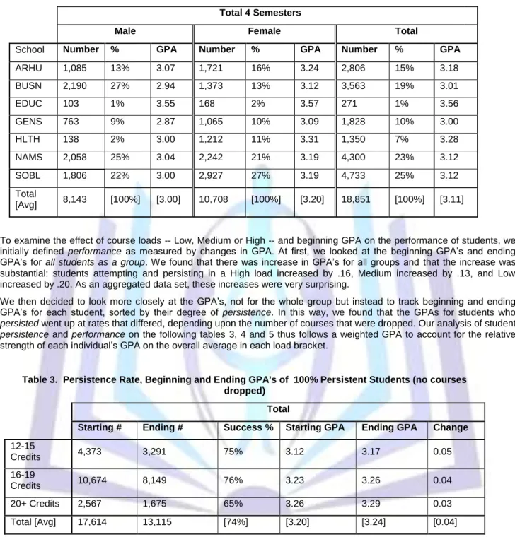 Table 2.  Sample by School  Total 4 Semesters 