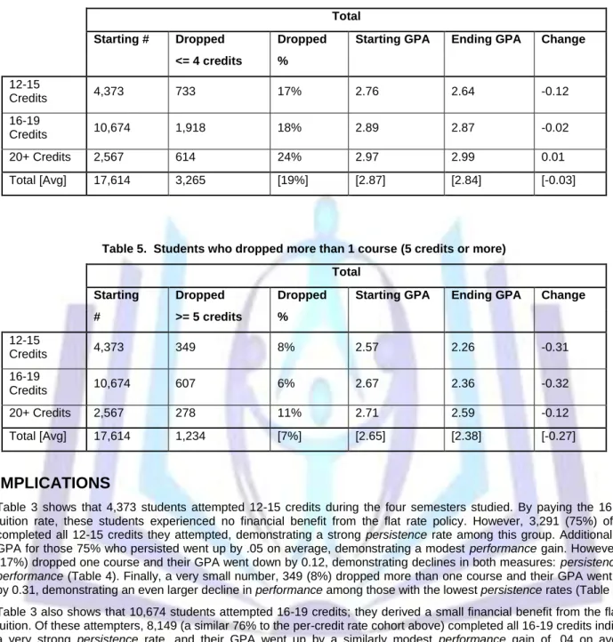 Table 4.  Students who dropped 1 course (4 credits or less)  Total 