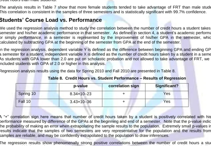 Table 8.  Credit Hours vs. Student Performance – Results of Regression  p-value  correlation sign  Significant? 
