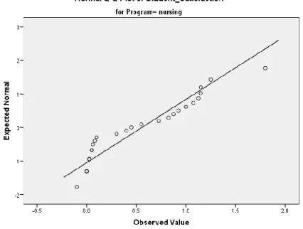 Figure 9.  Normal Q-Q plots of student satisfaction scores for nursing students. 