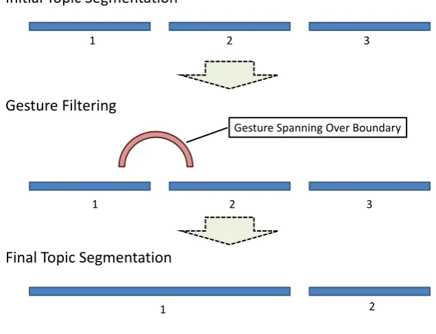 Figure 2: Schematic procedure of post-processing after dialogue segmentation.