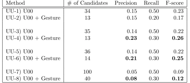 Table 5: Results for post-processing where TextTiling was used as the base algorithm.