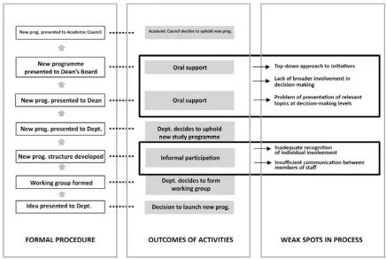 Figure 1: Establishment of a new study programme and the weak spots in this process 