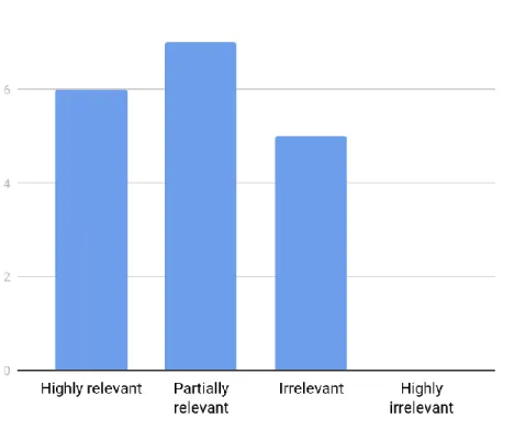Figure 3. Relevance of SD to the course/discipline  