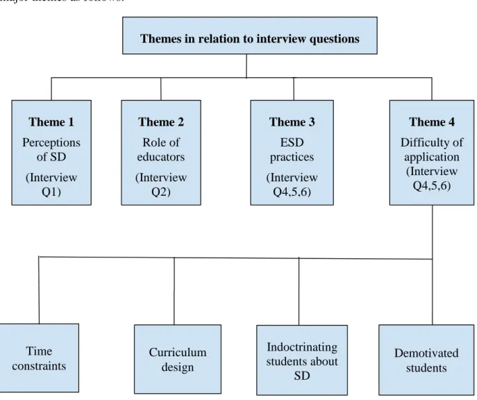 Figure 4. Themes developed from interviews Theme 1 Perceptions of SD (Interview Q1) Theme 2 Role of educators (Interview Q2) Theme 3 ESD practices (Interview Q4,5,6)  Demotivated students Indoctrinating students about SD Curriculum design Time constraints 