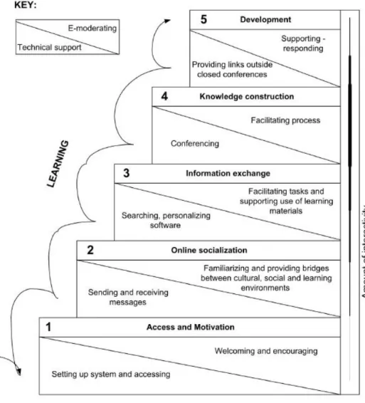 Figure 1. The 5-stage e-moderating model for teaching and learning online.  Helping  the instructors in their new role as facilitators, and helping students become online  learners