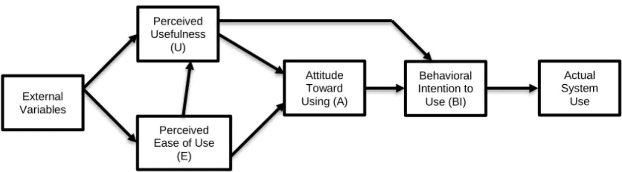 Figure 3. The technology acceptance model for understanding the student behavioral  intention to use eLearning