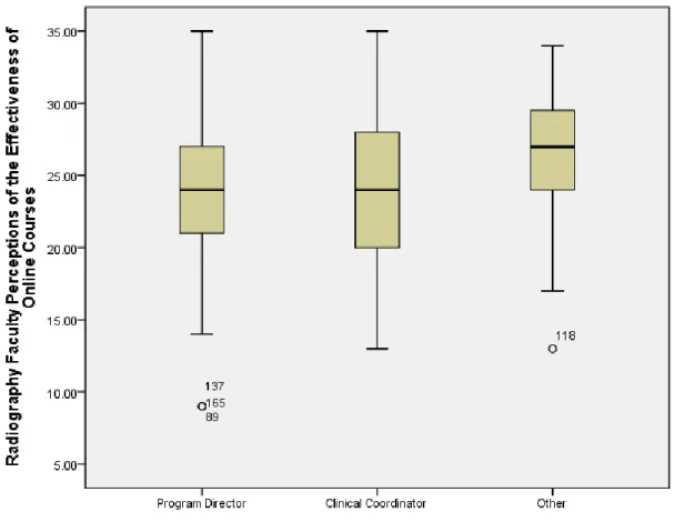 Figure 1.  Means and Standard Deviations to Evaluate the Relationship Between Radiography  Faculty Perceptions and Faculty Positions 