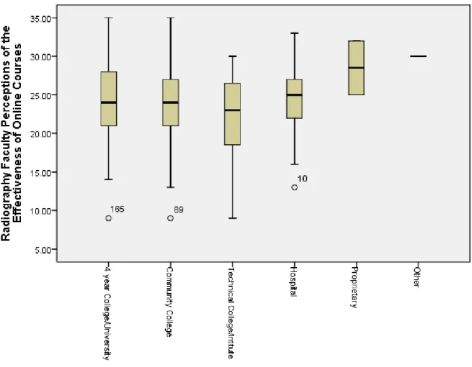 Figure 2.  Means and Standard Deviations to Evaluate the Relationship Between Radiography   Faculty Perceptions and Type of Institution 