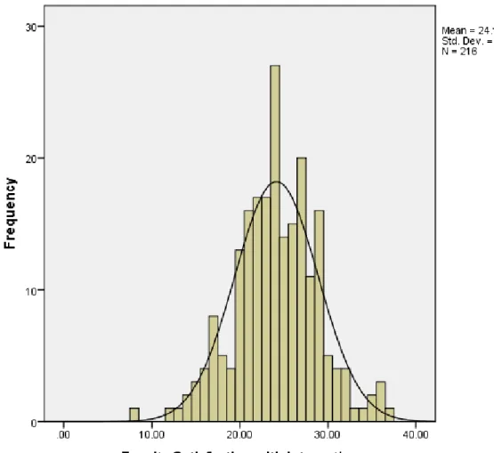 Table 11 (above) provides the mean and standard deviation; Figure 4 graphically presents the  distribution of the scores related to interaction in online courses