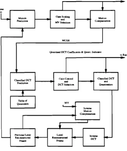Figure 2: PSNR Codec Performance 