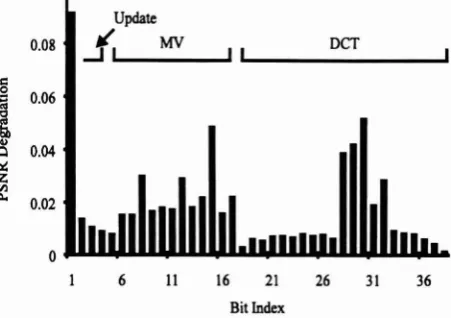 Figure 4: Integrated PSNR bit sensitivities 
