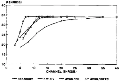 Figure 6: 4QAM PSNR versus channel SNR ~erform- ance over various channels 