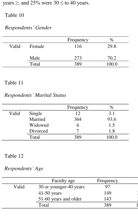 Table 10    Respondents’ Gender                    Frequency  %  Valid  Female  116  29.8  Male  273  70.2     Total  389  100.0  Table 11 