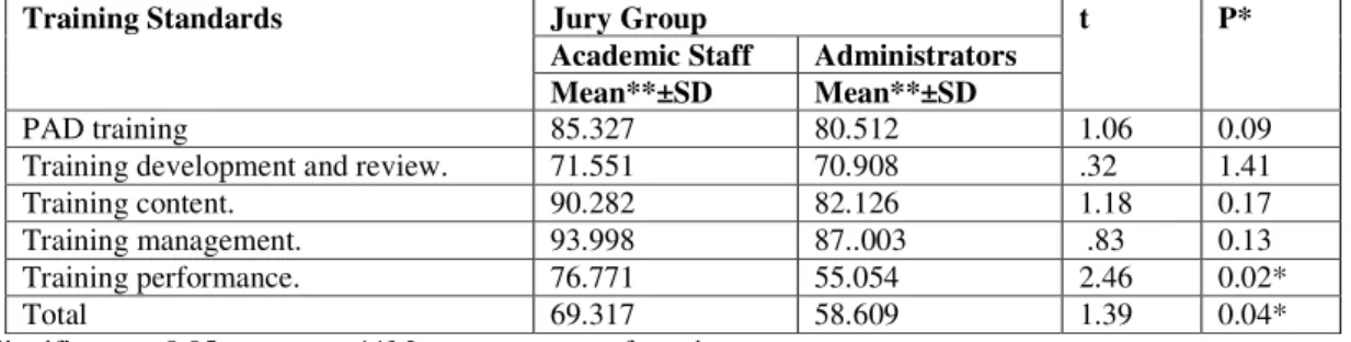 Table  (3)  shows  statistically  significant  difference  between  academic  staff  and  administrators’  agreement  of  proposed training standards for undergraduate students with Major PA (p<0.05)