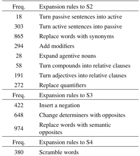 Table 4: Frequency of application of expansion rules