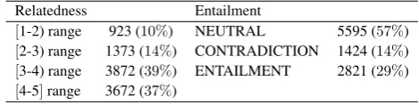 Table 7: Distribution of sentence pairs across the two tasks.