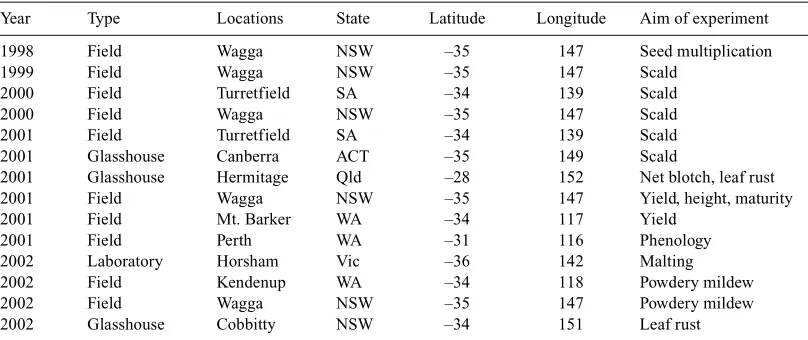 Table 1.Locations of sites, and aim of experiment from the Sloop × Halcyon mapping population