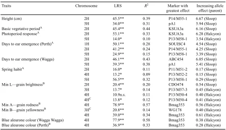 Table 2.Chromosomal regions associated with agronomic traits measured on the Sloop × Halcyon mapping population LRS, Likelihood ratio statistics; R2: coefficient explaining percentage of phenotypic variance