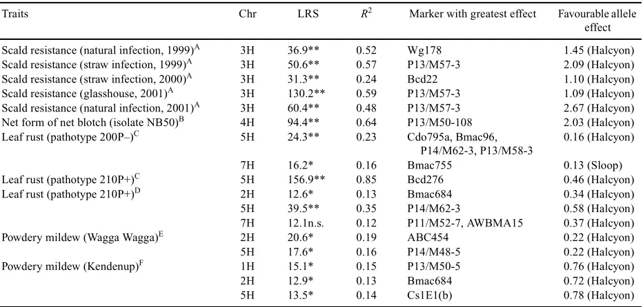 Table 3.Chromosomal (Chr) regions associated with disease traits measured on the Sloop × Halcyon population LRS, Likelihood ratio statistics; R2: regression coefficient explaining percentage of phenotypic variance