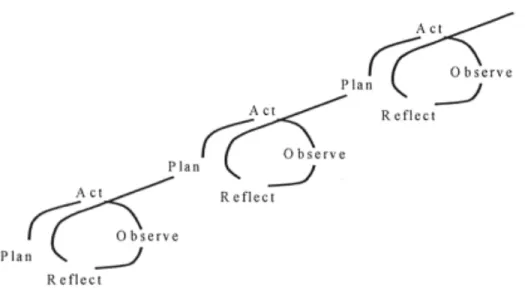 Figure 1. A visual depiction of action research cycles.  