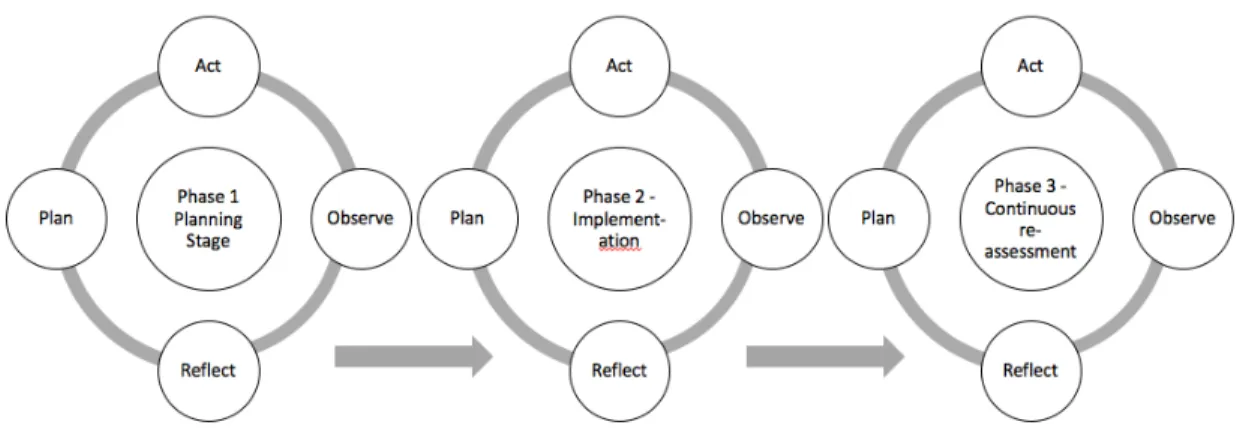 Figure 2. Project phases incorporating action research methodology.  