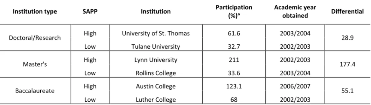 Table 1. Table of selected higher education institutions used for study and their  