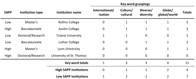 Table 2. Frequency of key words in mission statements, by total and by SAPP    