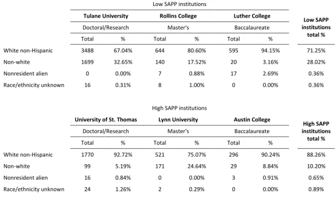 Table 6. Full-time and part-time faculty and staff diversity 