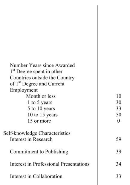 Table 2. Percent indicating that their Course uses technology for communications/collaborations  with faculty and students from other countries by Demographic, Career and Self-knowledge  Characteristics  