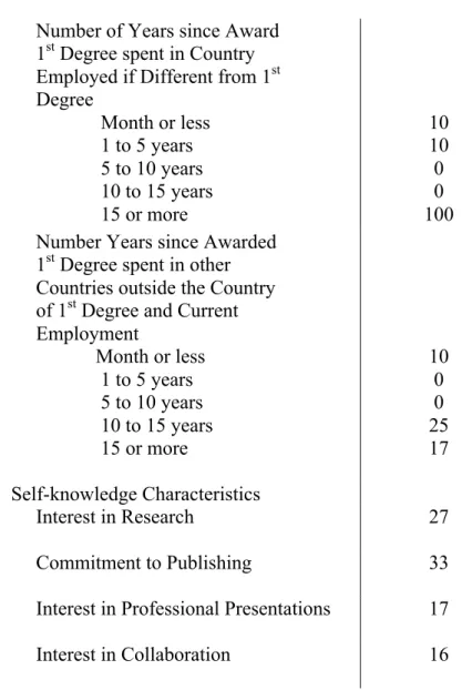 Table 6. Percent indicating that their Course includes options of foreign language requirement by  Demographic, Career and Self-knowledge Characteristics   