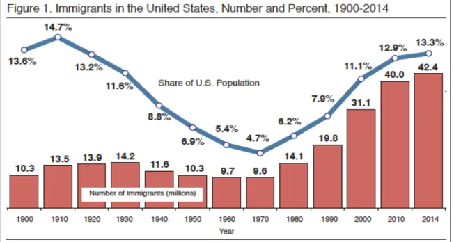 Figure 1.1. Number of immigrants living in the U.S. 1900-2014. (Source: Centre for  Immigration Studies ©)
