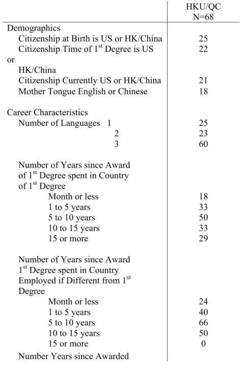 Table 8. Percent indicating that their Course includes non-US comparative or global issues  research materials about other countries educational systems by Demographic, Career and  Self-knowledge Characteristics   