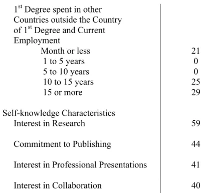 Table 9. Percent indicating that their Course includes options of practice teaching at bilingual or  magnet schools by Demographic, Career and Self-knowledge Characteristics   