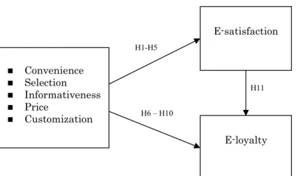 Figure 1 Proposed Model explaining the Antecedents and  Consequent of E-satisfaction 